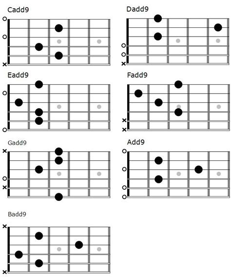 Major Add9 Chords Guitar Diagram For Acoustic Guitar Fingerstyle