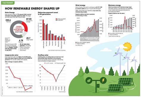 India And Its Renewable Energy Targets In Charts