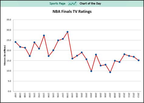 First look at college basketball tv ratings this season: CHART: TV Ratings For The NBA Finals Are The Worst In 5 ...