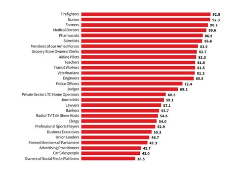 The Most Respected Jobs In Canada For 2021 Were Just Revealed Narcity