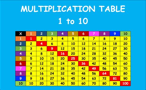 Multiplication Tables From To Pdf Review Home Decor