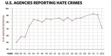 Fbi Reports Major Fall In Hate Crimes But Numbers Deceive Southern Poverty Law Center