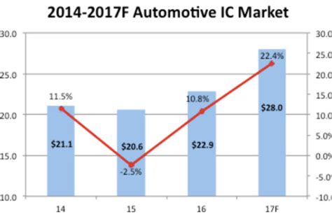 Automotive Ic Market To Grow 22 In 2017
