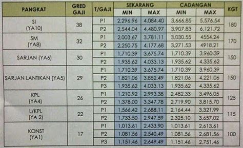 Get a free salary report today. Gaji Baru Polis dan Tentera - Jawatan Kosong Kerajaan ...