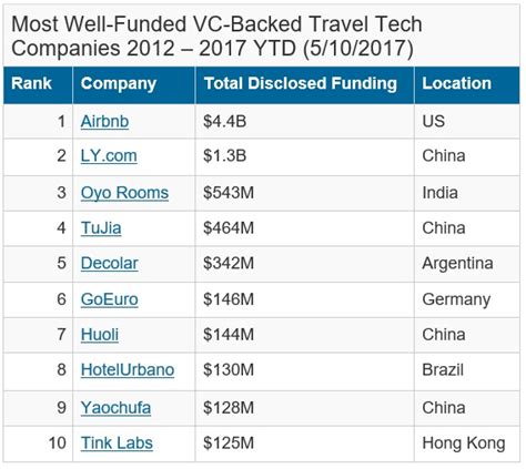 Half Of The Worlds Ten Most Funded Travel Firms Are From China