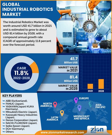 Global Industrial Robotics Market Is Likely To Grow At A Cagr Value Of
