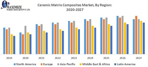 Ceramic Matrix Composites Market Global Industry Analysis