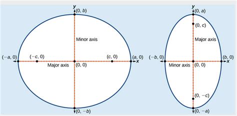 Deriving The Equation Of An Ellipse Centered At The Origin College