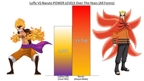 Luffy Vs Naruto Power Levels Over The Years All Forms Youtube