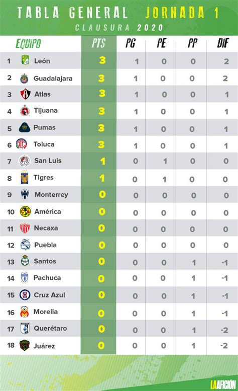 Perfil oficial de la liga bbva mx. Liga MX: Resultados y tabla general tras jornada 1 del ...