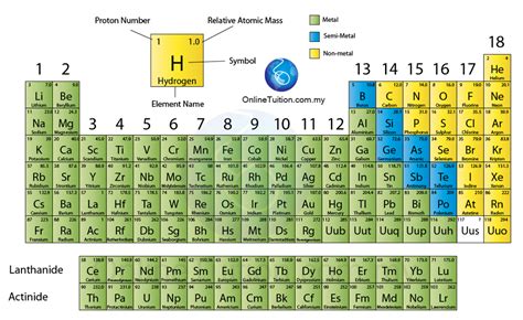 Periodic Table And Metalsnonmetals And Metalloids Diagram Quizlet