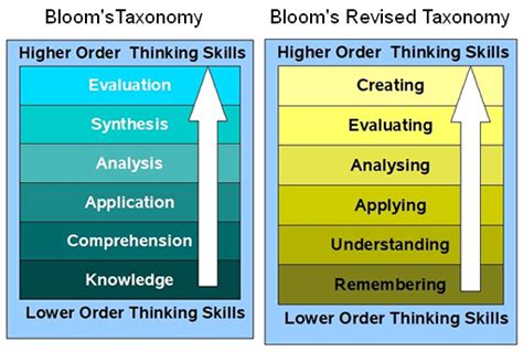 Why Blooms Taxonomy Makes Nosense The All New Delta Phi Nu Review