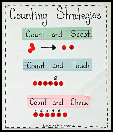 Counting Strategies Anchor Chart Kindergarten
