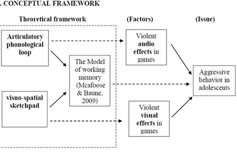 Theoretical And Conceptual Framework Theory Is Essential To Research