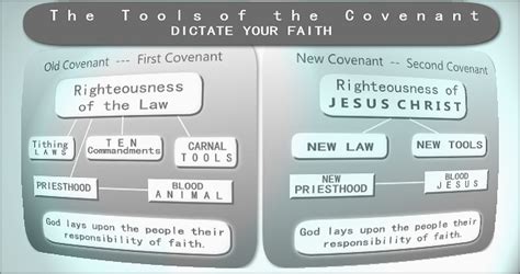 Covenant Theology Old Covenant New Covenant Compared