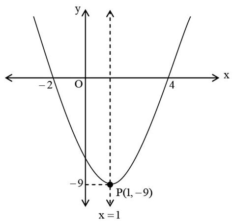 Grafik Fungsi Kuadrat Materi Lengkap Matematika