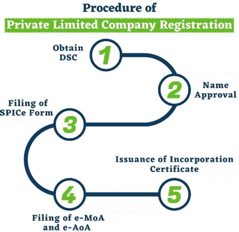 Private Limited Pvt Ltd Company Registration In Bangalore Process