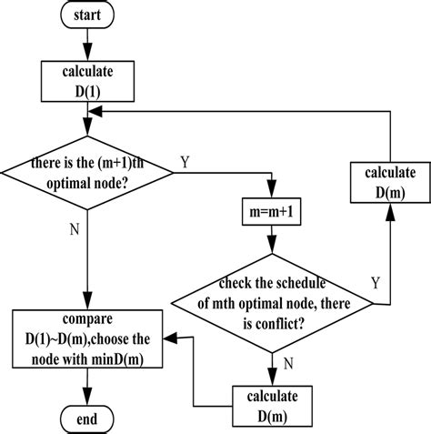 The Flow Chart Of Improved A Algorithm Download Scientific Diagram