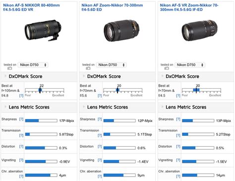Best Lenses For The Nikon D750 Best Zoom Dxomark