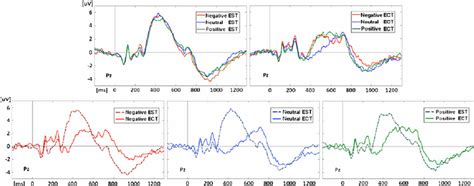 Grand Mean Event Related Potential Erp Plots Comparing The Waveforms