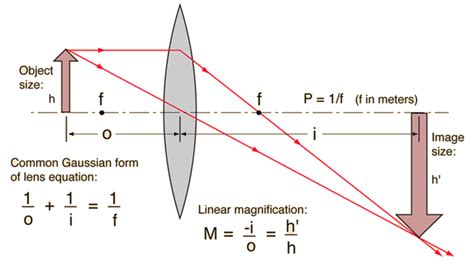 Solved Theory The Thin Lens Equation Can Be Written As 1