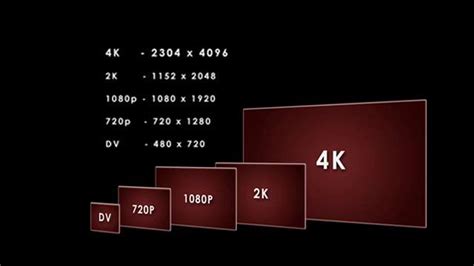 Comparison Of 4k Against All The Available Consumer Video Resolutions