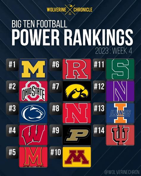 Its The Top 3 And Then Everyone Else In The Big Ten Power Rankings