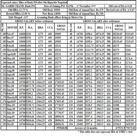 New Basic Pay Salary Chart For Banks As Per 11 Bps Settlement Moi