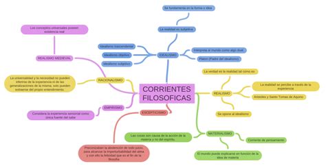 Corrientes Filosoficas Coggle Diagram