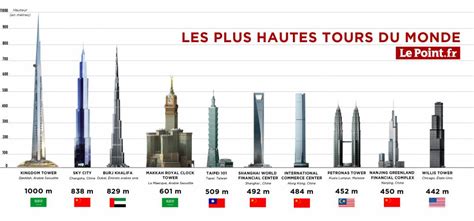 Plus Haute Tour Du Monde 2021 - La plus haute tour du monde sera construite par la société du père de