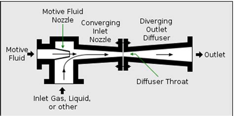 Vacuum Ejector Understanding Its Working Principle And Some Design