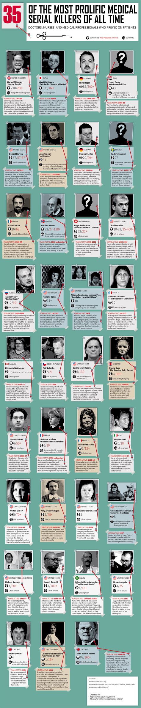 The 35 Most Prolific Medical Serial Killers Of All Time Coolguides