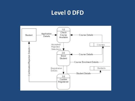 Level 0 Dfd Diagram Tabitomo