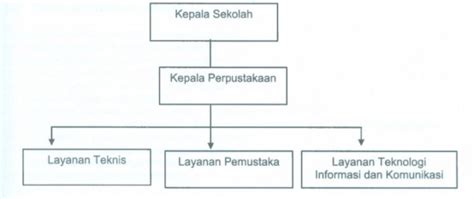 Contoh Struktur Organisasi Perpustakaan Sd Smp Smk Dan Tugasnya