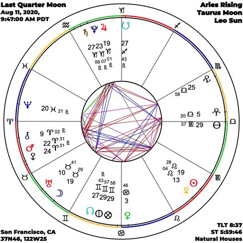 9:00 am to 11:30 am: ASTROGRAPH - Chart for Last Quarter Moon on August 11, 2020