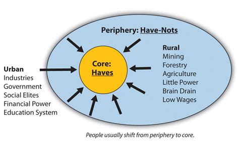 What Is Core Periphery Model
