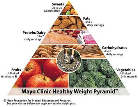 Mayo Clinic Healthy Weight Loss Pyramid The Health And Wellness Crier