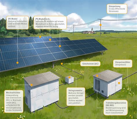 Wie Funktioniert Eine Photovoltaik Anlage Uka