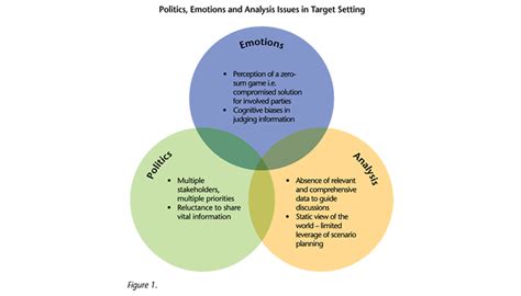 Performance Target Setting For Executives