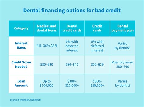 How To Pay For Dental Work With Bad Credit