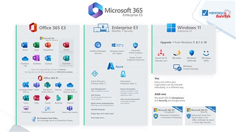 Office 365 E5 Vs E3 Vs E1 E Start