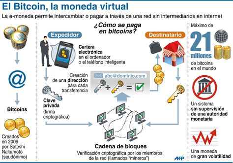 Que pasa al realizar una transacción con bitcoins. Bitcoin: la moneda virtual de Internet #infografia #infographic - TICs y Formación