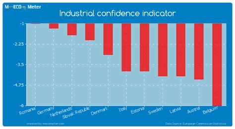 Industrial Confidence Indicator Of Italy