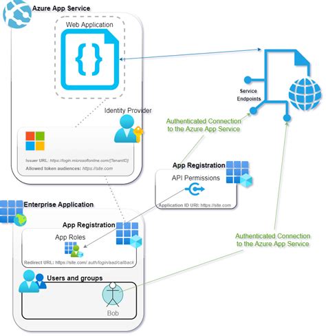 Azure App Service Authentication Configure Azure Active Directory Aad