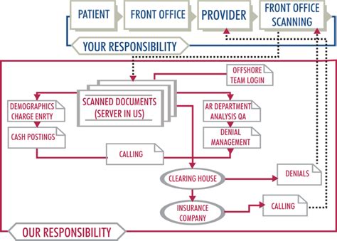 Hospital Billing Process Flow Chart