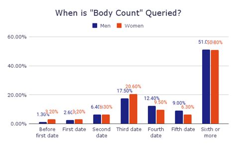 “body count” and sexual double standards date psychology