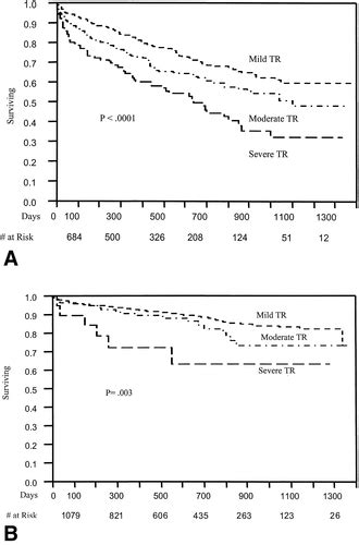 Impact Of Tricuspid Regurgitation On Long Term Survival Journal Of