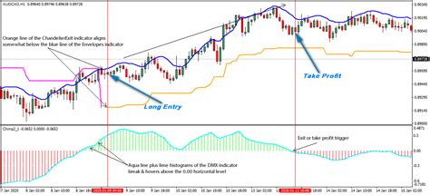 Audcad 1 Hour Forex Swing Trading Strategy
