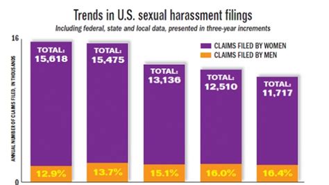 looking at sexual harassment in the restaurant industry nation s restaurant news