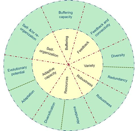 A Social Resilience Wheel B Ecological Resilience Wheel Source